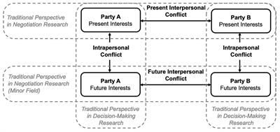 Resolving Conflicts Between People and Over Time in the Transformation Toward Sustainability: A Framework of Interdependent Conflicts